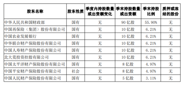 大通证券 财政部正式“放手”，中国农再55.9%股份划转至中央汇金获批