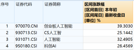 京融实配 炒股软件午后拉升走强，低费率创业板人工智能ETF华夏（159381）涨超1%，同花顺涨超10%